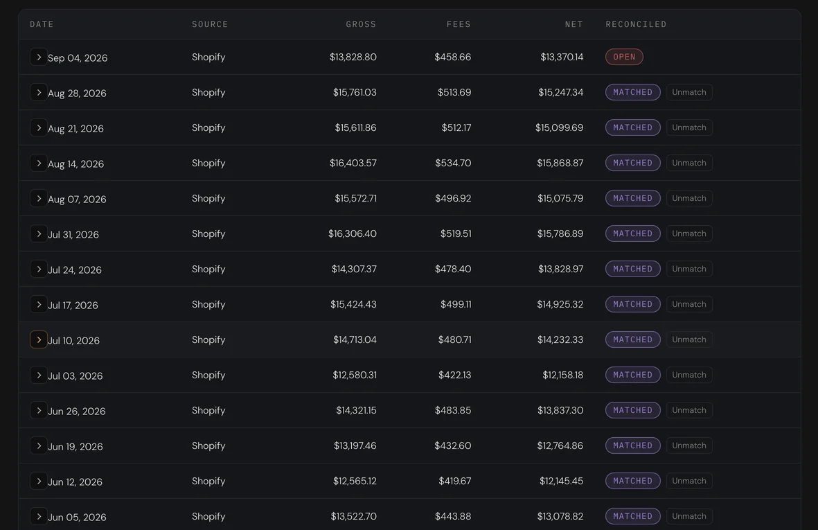 A list of weekly Shopify payouts with gross, fees and net, every one marked Matched.